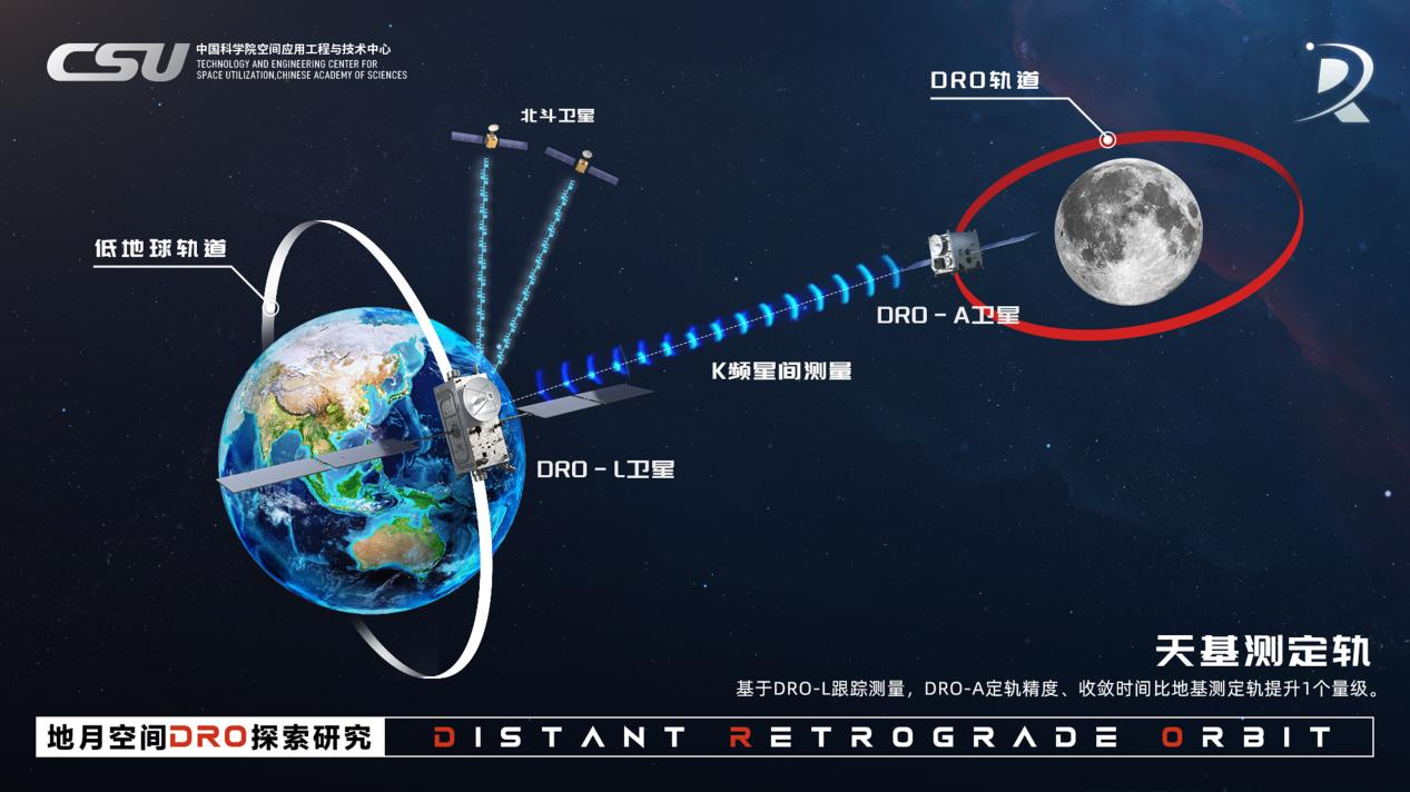 国际首个!我国成功构建地月空间三星星座 还有一批新突破 国际首个!我国成功构建地月空间三星星座 还有一批新突破