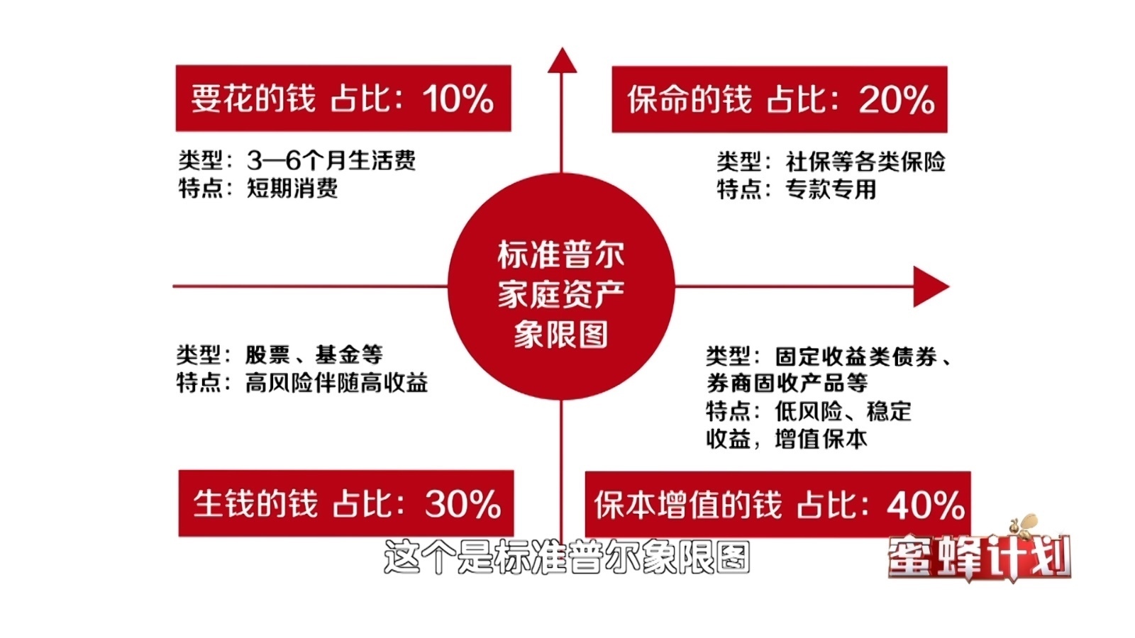 基于标准普尔象限图 家庭资产优化配置策略 基于标准普尔象限图 家庭资产优化配置策略