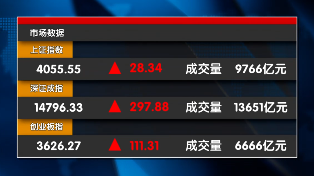 十年新高!创业板强势能否持续? 十年新高!创业板强势能否持续?