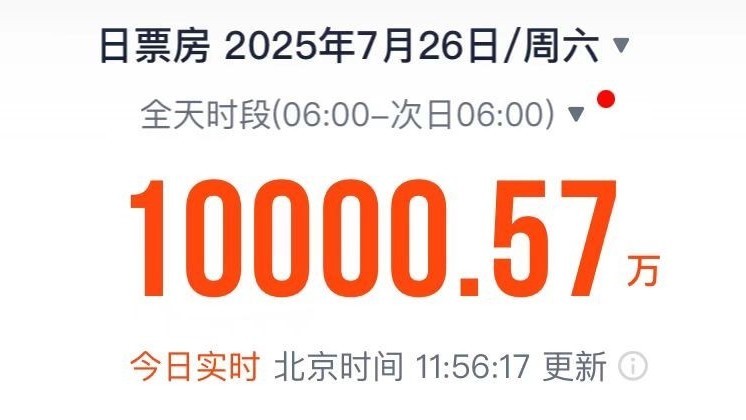 单日电影票房半天破亿！2025年暑期档电影总票房破47亿！