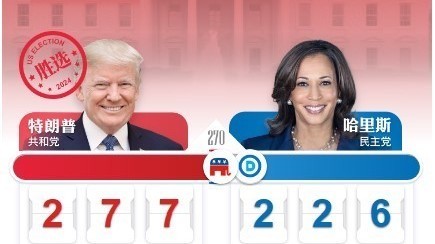 美媒：特朗普赢得总统选举，当选第47任美国总统