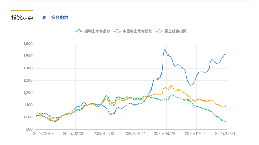 稀土指数,正式上线! 稀土指数,正式上线!