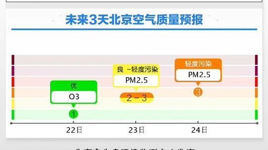 本周双休日，北京空气质量转差，或达轻度污染