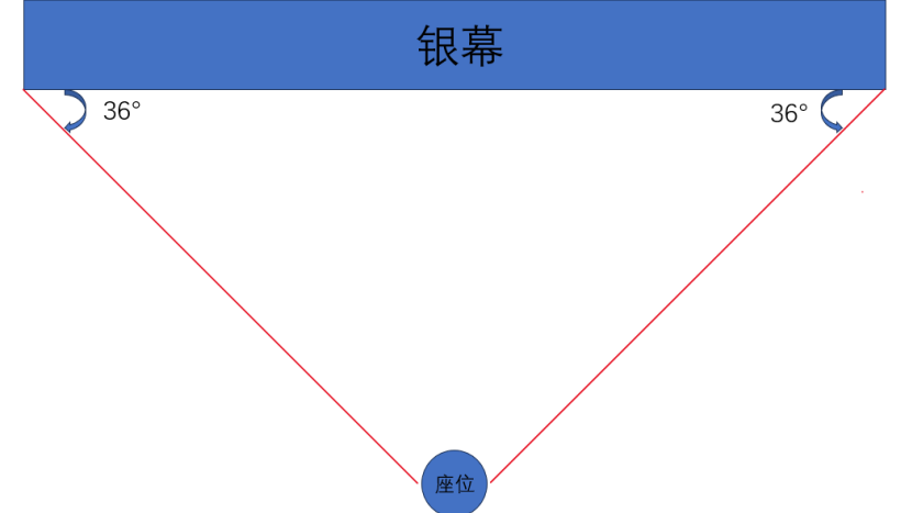 看电影最佳位置在哪儿？不同影厅之间是否不一样？