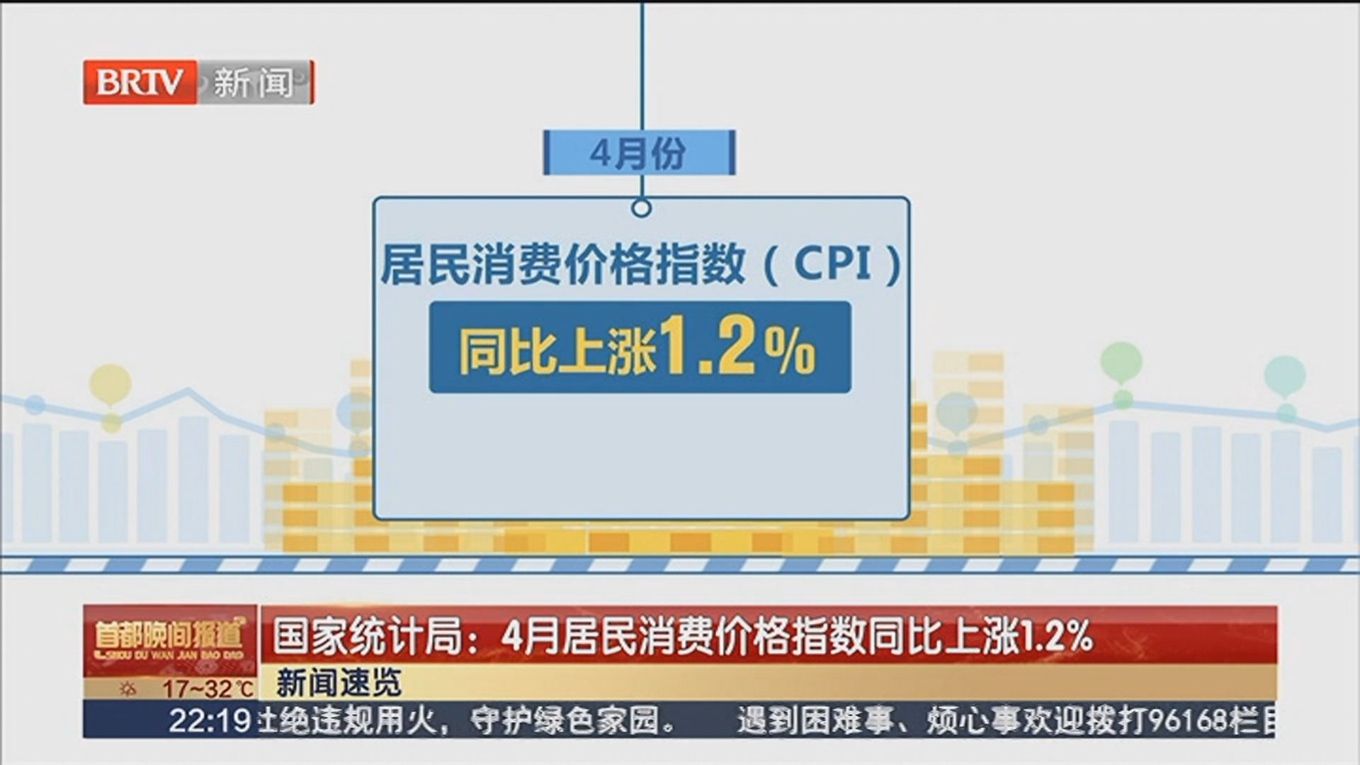 国家统计局：4月居民消费价格指数同比上涨1.2%