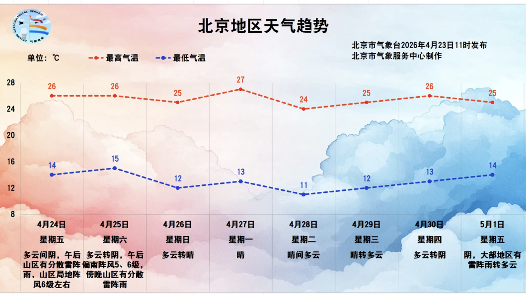 “五一”有雨！未来一周天气——