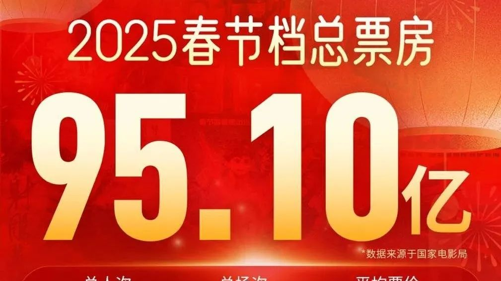 95.10亿！2025年春节档票房创下历史纪录