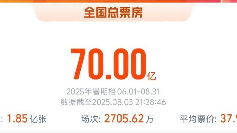 2025暑期档电影总票房已破70亿