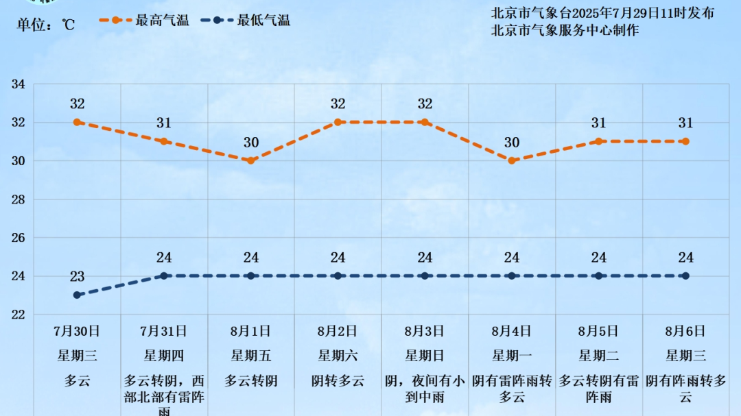 今天天空晴朗，紫外线强，最高气温32℃，注意防暑降温