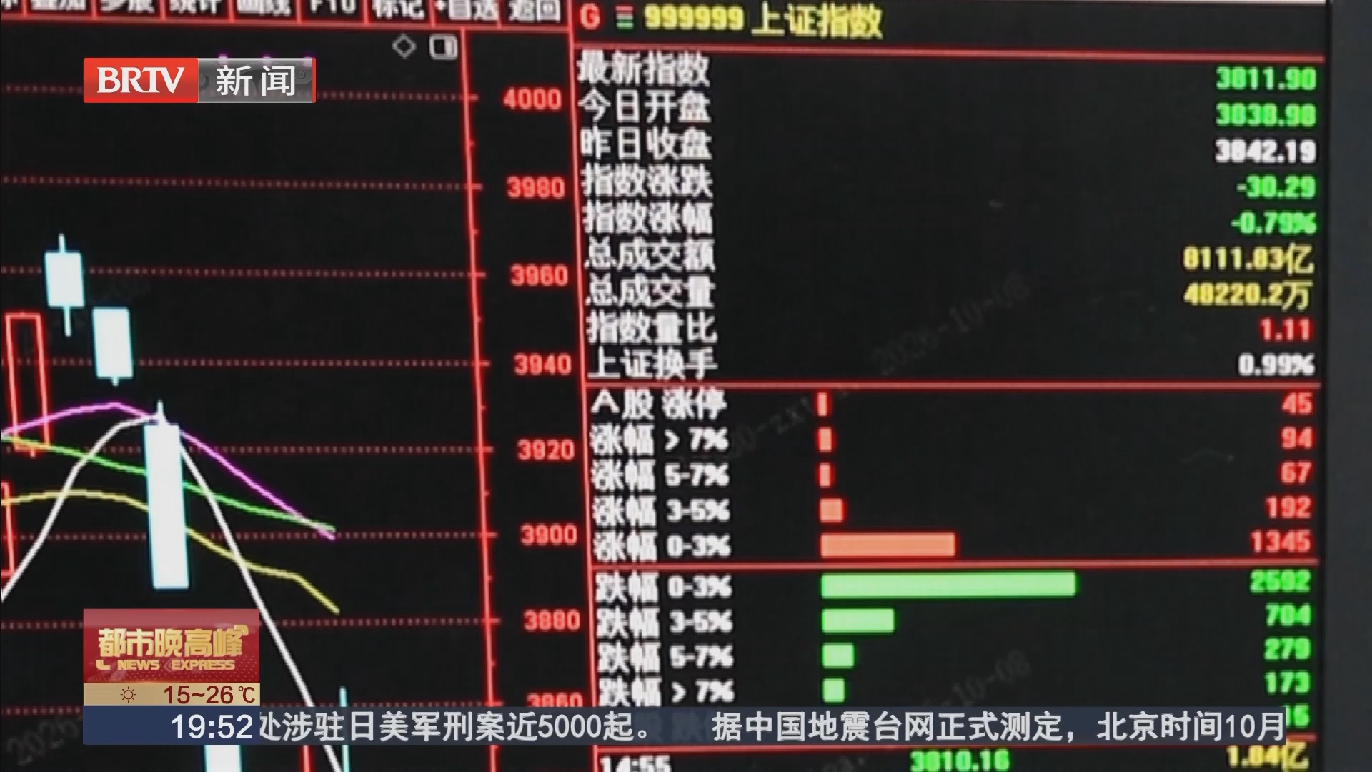 节后A股先抑后扬:创业板指深跌后率先修复 节后A股先抑后扬:创业板指深跌后率先修复