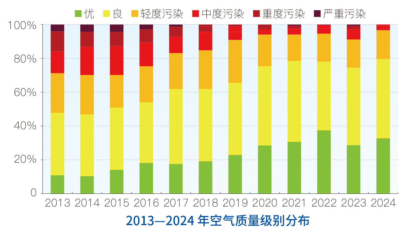2024年北京空气质量优良天数290天,历年最多! 2024年北京空气质量优良天数290天,历年最多!