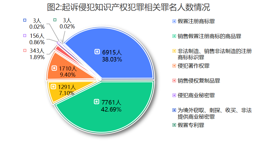 最高检：2025年起诉侵犯知识产权犯罪25160人