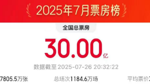 2025年7月电影票房破30亿