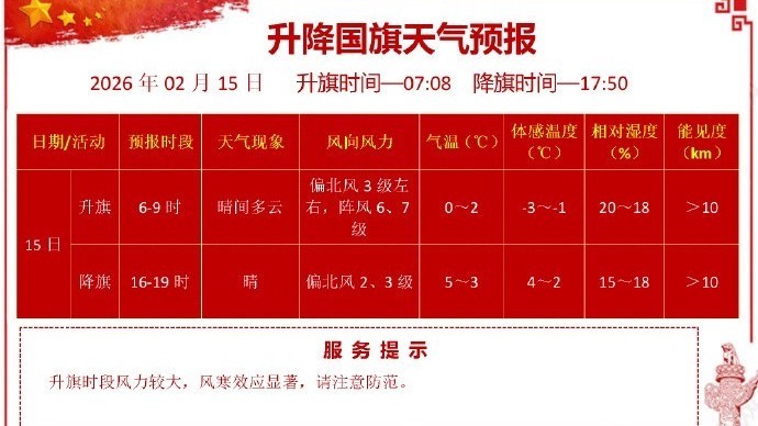 大风蓝色预警中 阵风六七级 今日最高气温6℃