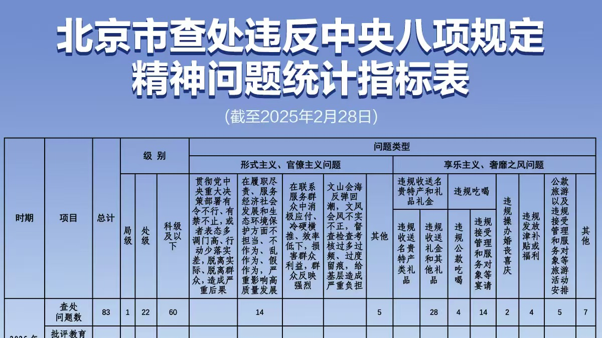 前2月北京查处违反中央八项规定精神问题234起处分214人 前2月北京查处违反中央八项规定精神问题234起处分214人